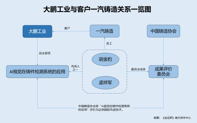 大鹏工业：外购标准件采购占比超七成自研的被评奖项目背后现客户(图2)