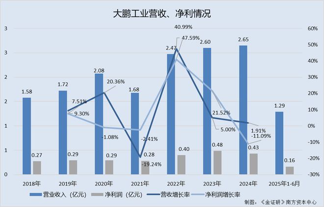 大鹏工业：外购标准件采购占比超七成自研的被评奖项目背后现客户(图1)