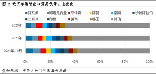 2024年中国管道装备制造行业出口额创新高工业丝路助力行业扬帆出海(图2)