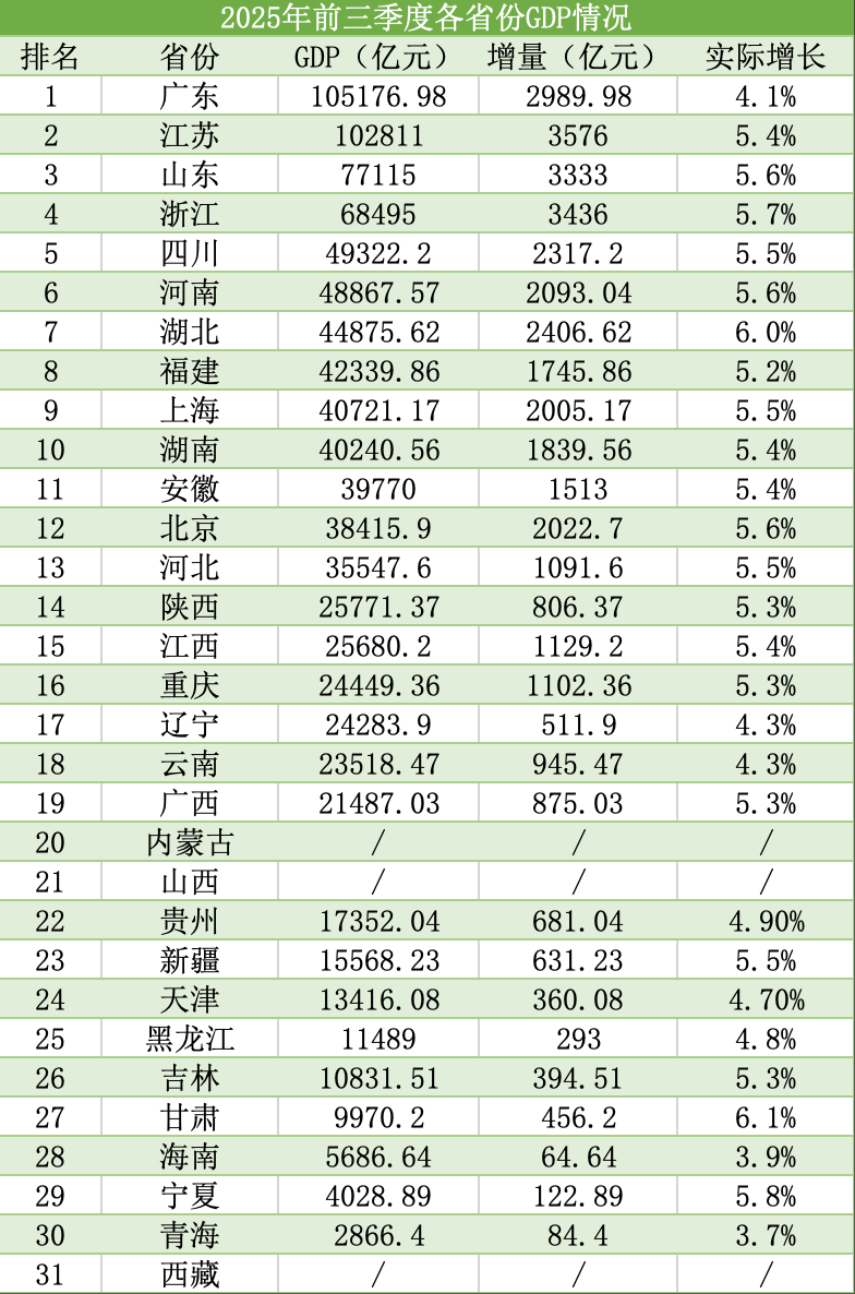 解读28省份经济三季报：广东总量居全国首位5万亿俱乐部年底有望扩员(图1)