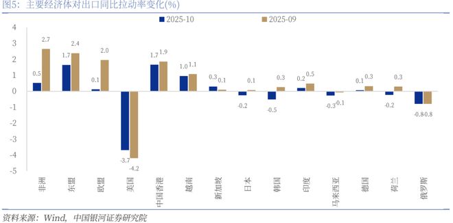 【中国银河宏观】假期和高基数因素或是出口下滑主因——10月进出口数据解读(图1)