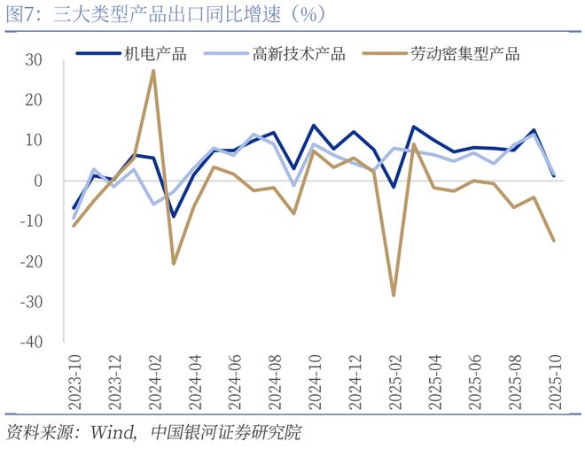 【中国银河宏观】假期和高基数因素或是出口下滑主因——10月进出口数据解读(图3)