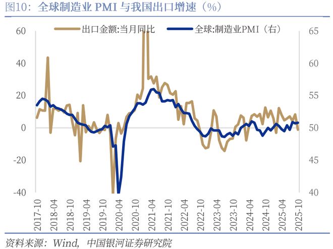 【中国银河宏观】假期和高基数因素或是出口下滑主因——10月进出口数据解读(图6)