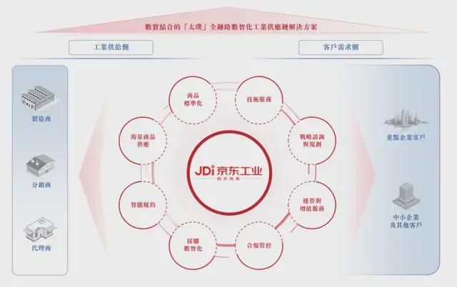 京东工业通过上市聆讯：8个月营收141亿刘强东将再敲钟(图1)