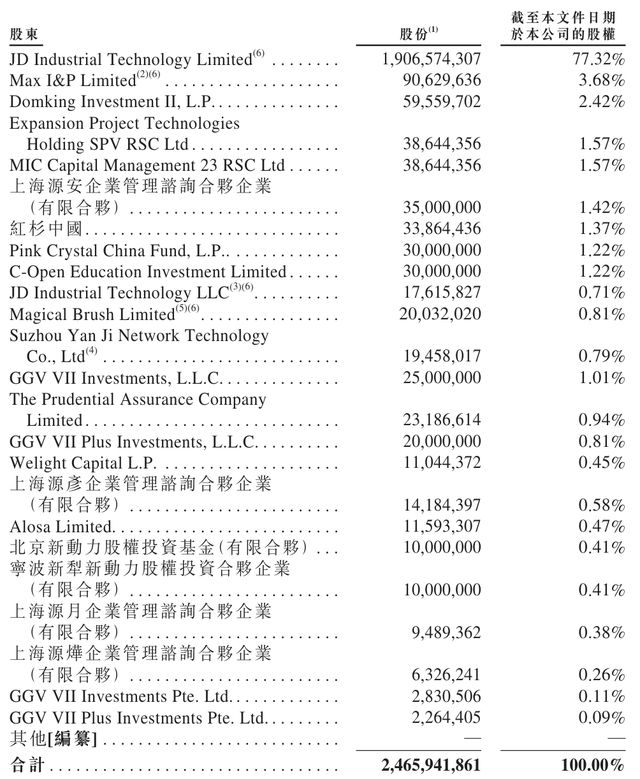京东工业通过上市聆讯：8个月营收141亿刘强东将再敲钟(图8)