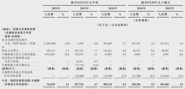 京东工业通过上市聆讯：8个月营收141亿刘强东将再敲钟(图3)
