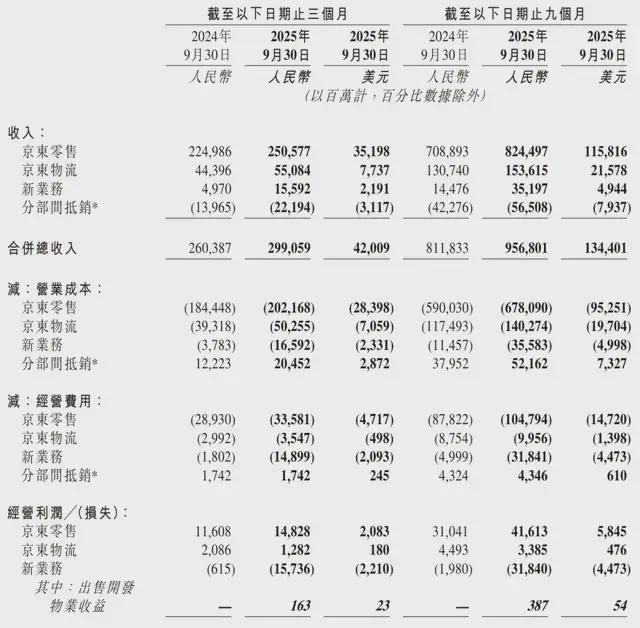 京东工业通过上市聆讯：8个月营收141亿刘强东将再敲钟(图10)