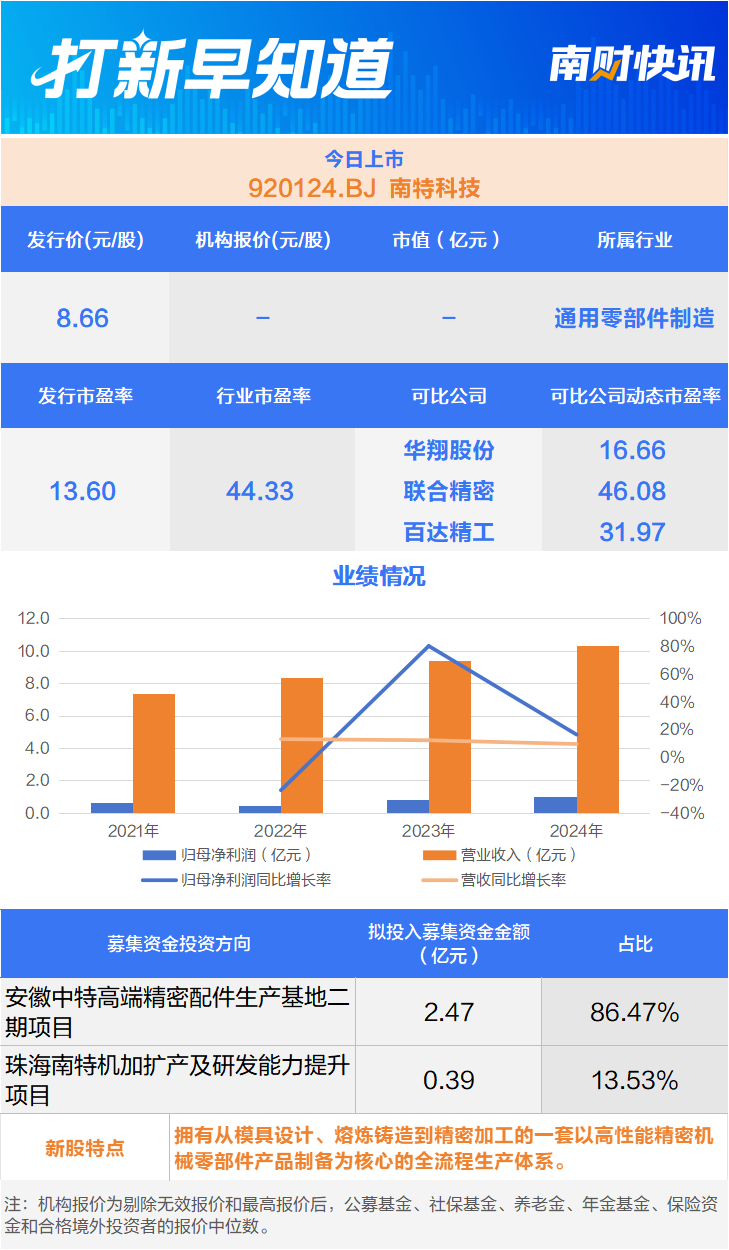 美的格力贡献八成营收精密机械领先企业今日上市丨打新早知道(图1)
