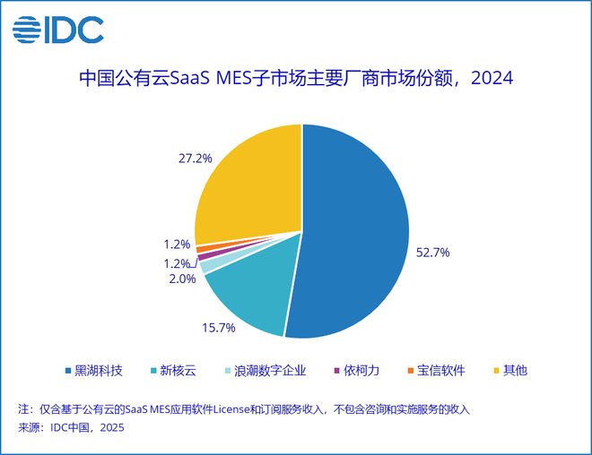 IDC：2024年中国MES解决方案总市场规模达1591亿元年增长率为114%(图2)