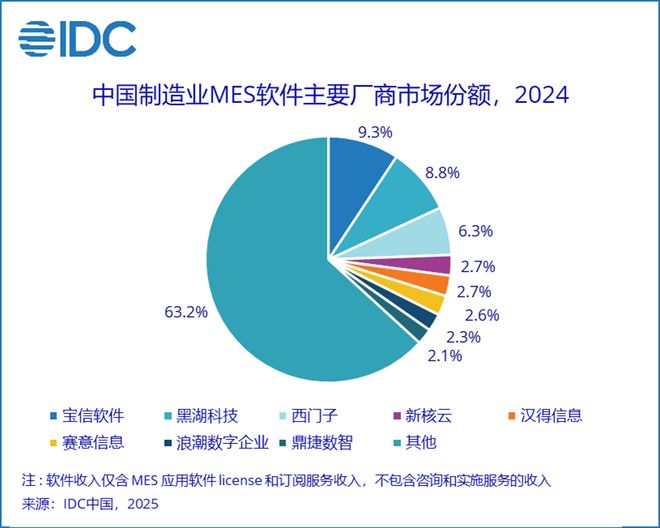 IDC：2024年中国MES解决方案总市场规模达1591亿元年增长率为114%(图1)