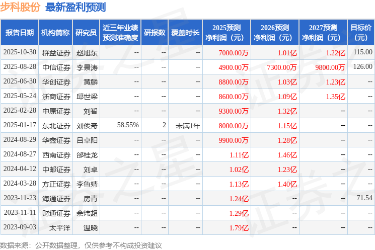 步科股份：12月4日召开分析师会议华创研究所深圳策略会参与(图1)