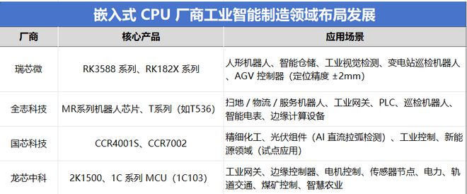 人形机器人热潮下嵌入式CPU厂商角逐工业智能制造新赛道(图1)