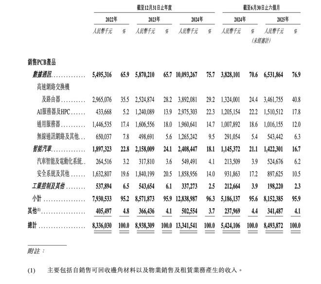 新股前瞻｜AI服务器需求驱动业绩高增沪电股份冲刺“A+H”布局全球高端PCB市场(图1)