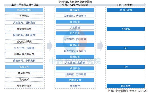 2025年中国PCB设备产业链图谱及投资布局分析（附产业链全景图）(图1)