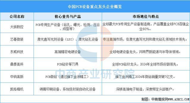 2025年中国PCB设备产业链图谱及投资布局分析（附产业链全景图）(图12)