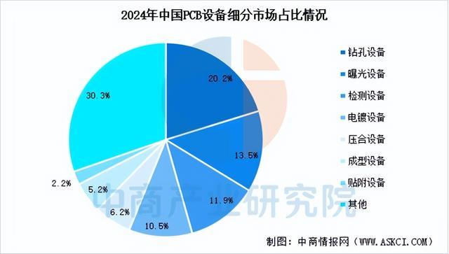 2025年中国PCB设备产业链图谱及投资布局分析（附产业链全景图）(图10)
