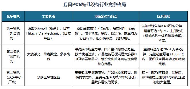 掘金电子制造核心环节PCB钻孔设备行业乘风起国产企业加速突围(图2)