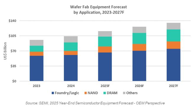 破1500亿美元！SEMI上调2027年半导体设备市场预测(图2)