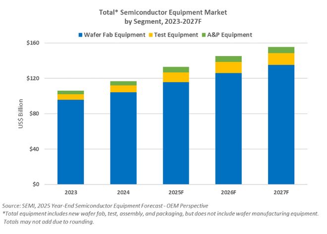 破1500亿美元！SEMI上调2027年半导体设备市场预测(图1)