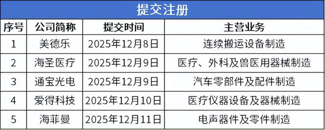 爱舍伦即将进入发行环节凯龙洁能等13家公司申报在即(图4)