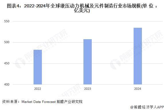 2025年全球液压行业发展现状及趋势概况全球液压行业市场规模约为535亿美元【组图】(图4)