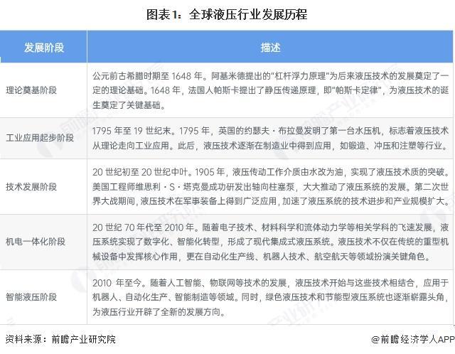 2025年全球液压行业发展现状及趋势概况全球液压行业市场规模约为535亿美元【组图】(图1)