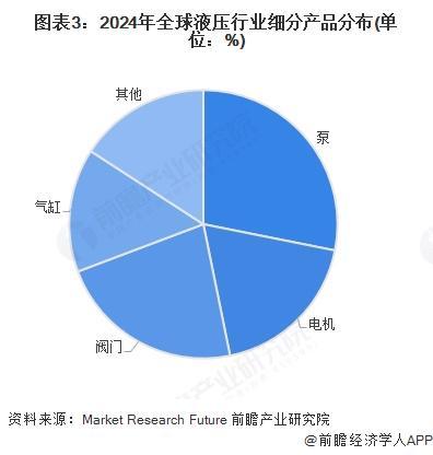 2025年全球液压行业发展现状及趋势概况全球液压行业市场规模约为535亿美元【组图】(图3)