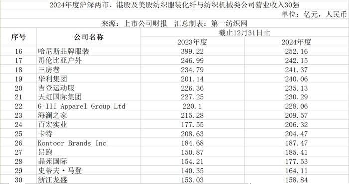 速看！180家纺织服装化纤与纺机上市公司2024年营收与净利润排行榜(图2)