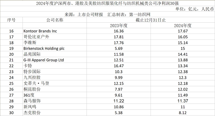 速看！180家纺织服装化纤与纺机上市公司2024年营收与净利润排行榜(图4)