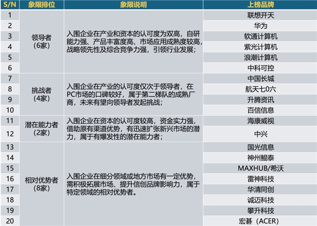 2026信创PC厂商排行TOP20出炉(图1)