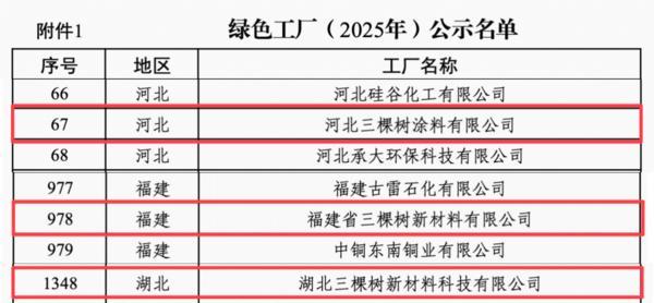 三棵树再添3座国家级绿色工厂领航涂料行业绿色低碳转型(图1)