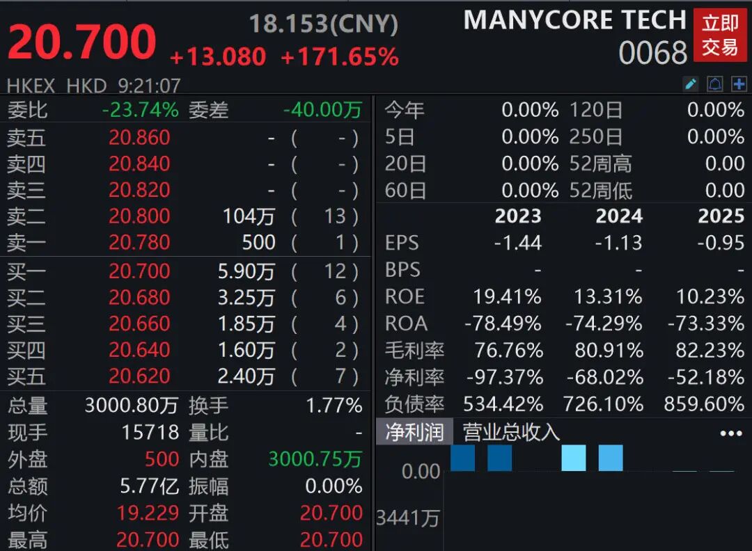 “杭州六小龙”第一股！群核科技上市高开17165%每手赚5700元(图1)