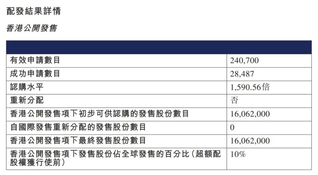 “杭州六小龙”第一股！群核科技上市高开17165%每手赚5700元(图4)